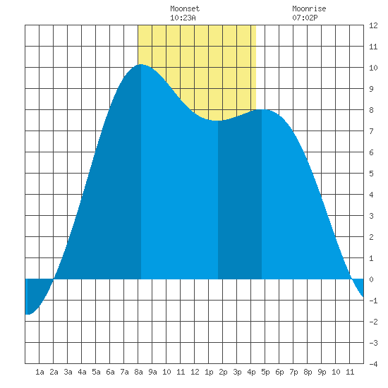 Sandy Point tide chart for Friday, December 29, 2023