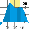 Sandy Point tide chart for Friday, December 29, 2023