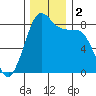 Sandy Point tide chart for Saturday, December 2, 2023