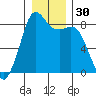 Sandy Point tide chart for Saturday, December 30, 2023