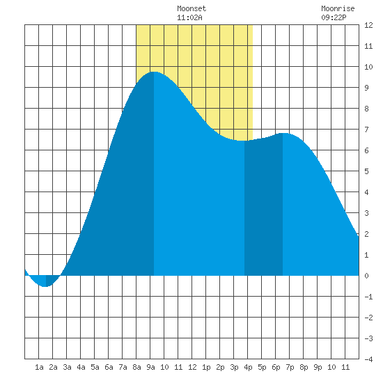 Sandy Point tide chart for Sunday, December 31, 2023