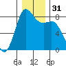 Sandy Point tide chart for Sunday, December 31, 2023