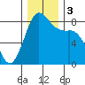 Sandy Point tide chart for Sunday, December 3, 2023