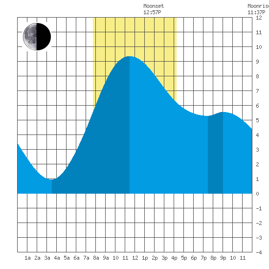 Sandy Point tide chart for Monday, December 4, 2023