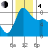 Sandy Point tide chart for Monday, December 4, 2023