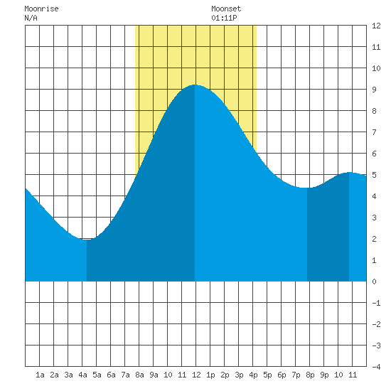 Sandy Point tide chart for Tuesday, December 5, 2023