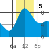 Sandy Point tide chart for Tuesday, December 5, 2023