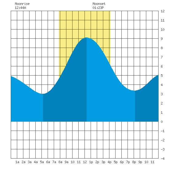 Sandy Point tide chart for Wednesday, December 6, 2023