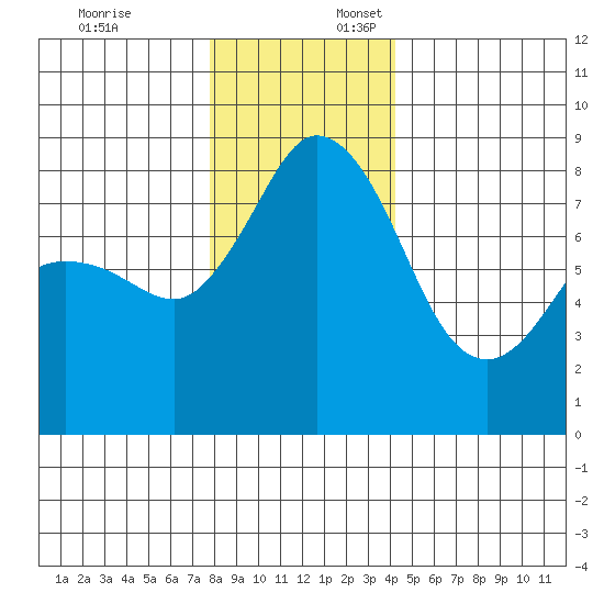 Sandy Point tide chart for Thursday, December 7, 2023