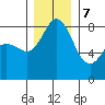 Sandy Point tide chart for Thursday, December 7, 2023