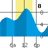 Sandy Point tide chart for Friday, December 8, 2023