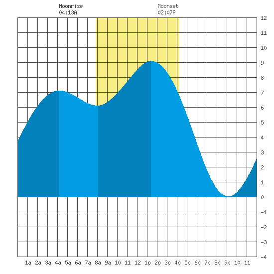 Sandy Point tide chart for Saturday, December 9, 2023