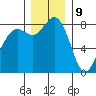 Sandy Point tide chart for Saturday, December 9, 2023