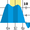 Sandy Point tide chart for Wednesday, January 10, 2024
