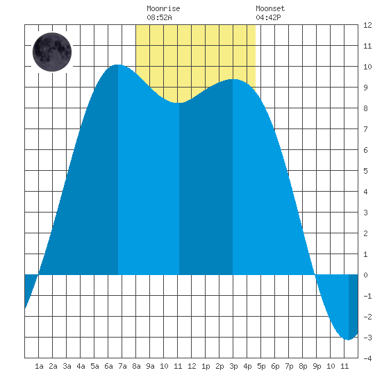 Sandy Point tide chart for Thursday, January 11, 2024