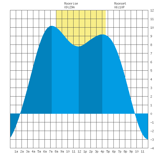 Sandy Point tide chart for Friday, January 12, 2024