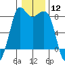 Sandy Point tide chart for Friday, January 12, 2024