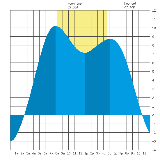 Sandy Point tide chart for Saturday, January 13, 2024