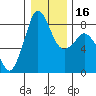 Sandy Point tide chart for Tuesday, January 16, 2024