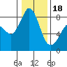 Sandy Point tide chart for Thursday, January 18, 2024