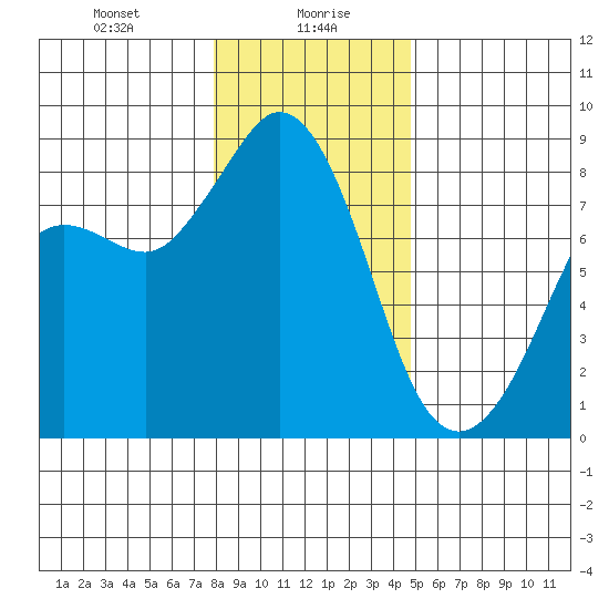 Sandy Point tide chart for Friday, January 19, 2024