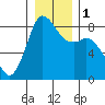 Sandy Point tide chart for Monday, January 1, 2024