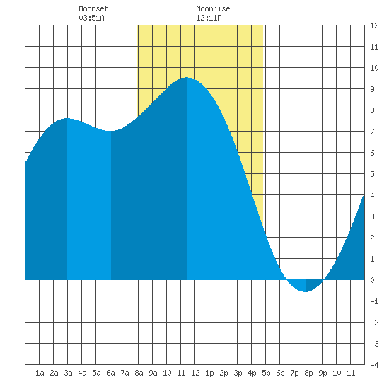 Sandy Point tide chart for Saturday, January 20, 2024