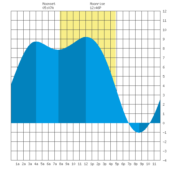 Sandy Point tide chart for Sunday, January 21, 2024