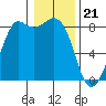 Sandy Point tide chart for Sunday, January 21, 2024