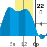 Sandy Point tide chart for Monday, January 22, 2024