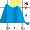 Sandy Point tide chart for Tuesday, January 23, 2024