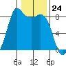 Sandy Point tide chart for Wednesday, January 24, 2024