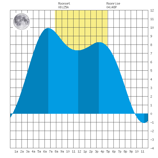 Sandy Point tide chart for Thursday, January 25, 2024