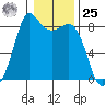Sandy Point tide chart for Thursday, January 25, 2024