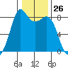 Sandy Point tide chart for Friday, January 26, 2024
