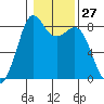 Sandy Point tide chart for Saturday, January 27, 2024