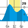 Sandy Point tide chart for Monday, January 29, 2024