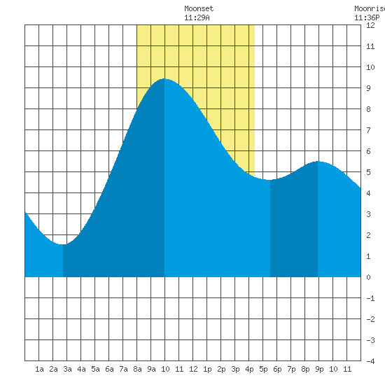 Sandy Point tide chart for Tuesday, January 2, 2024