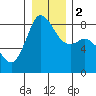 Sandy Point tide chart for Tuesday, January 2, 2024