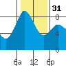 Sandy Point tide chart for Wednesday, January 31, 2024