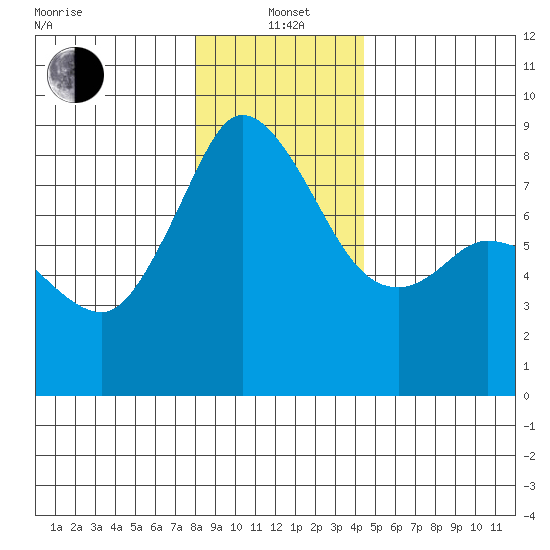 Sandy Point tide chart for Wednesday, January 3, 2024