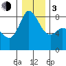 Sandy Point tide chart for Wednesday, January 3, 2024