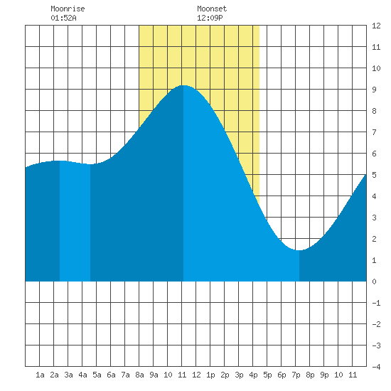 Sandy Point tide chart for Friday, January 5, 2024