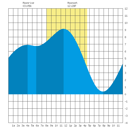 Sandy Point tide chart for Saturday, January 6, 2024