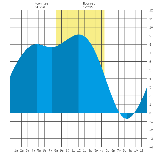 Sandy Point tide chart for Sunday, January 7, 2024