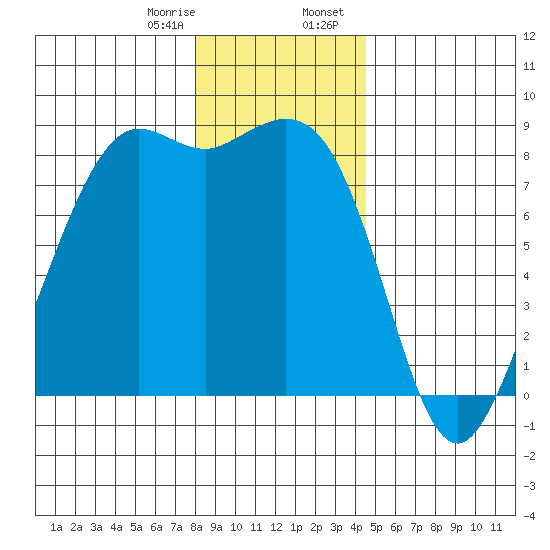 Sandy Point tide chart for Monday, January 8, 2024
