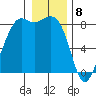 Sandy Point tide chart for Monday, January 8, 2024