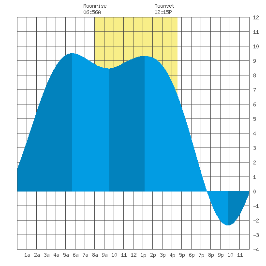 Sandy Point tide chart for Tuesday, January 9, 2024