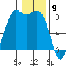 Sandy Point tide chart for Tuesday, January 9, 2024