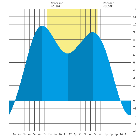 Sandy Point tide chart for Saturday, February 10, 2024